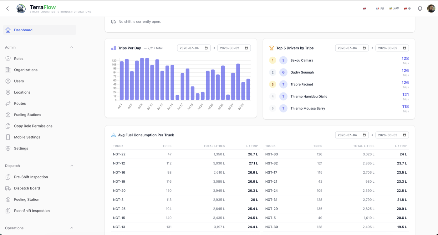 TerraFlow dashboard showing trips per day, top drivers, and fuel consumption per truck